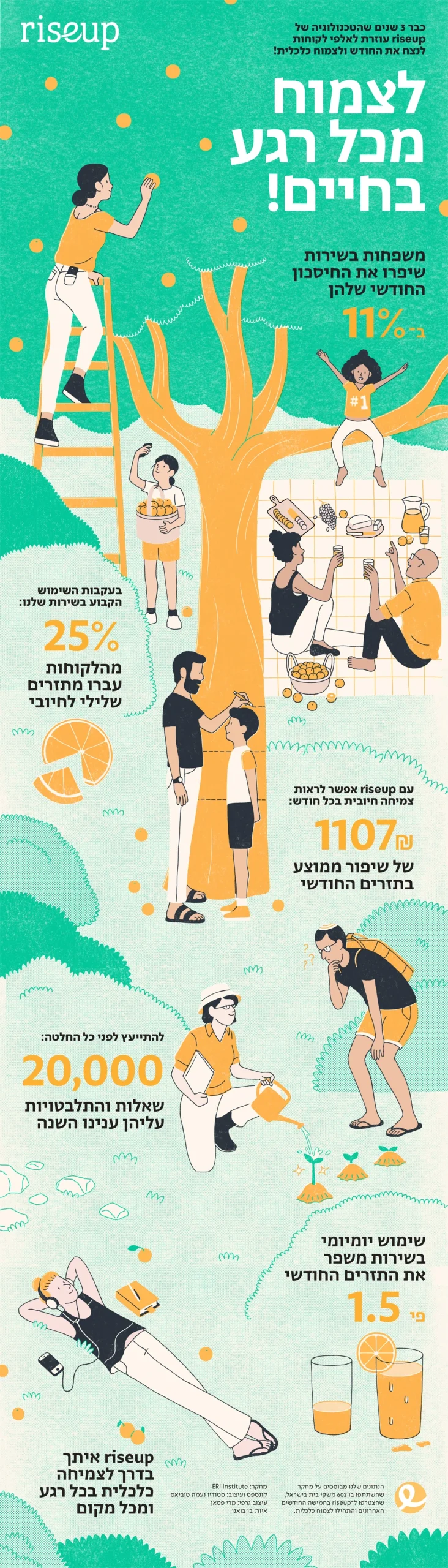 נתוני הצמיחה של לקוחות RiseUp על פי מחקר שבדק 602 משקי בית ישראלים